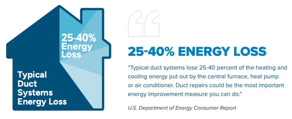 Aeroseal Duct Sealing Statistics